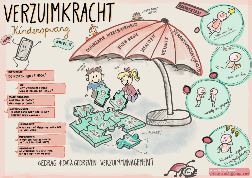 praatplaat wat verzuimkracht doet